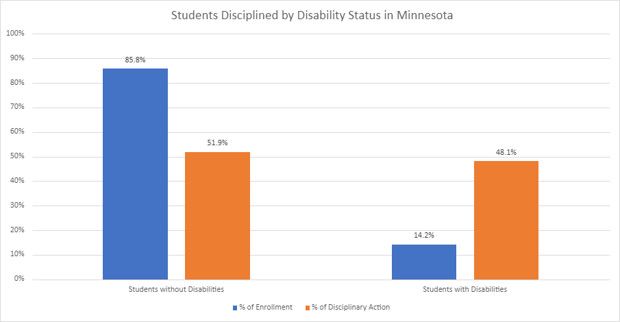 A graph rates of disciplinary action between students with disabilities and students without disabilities