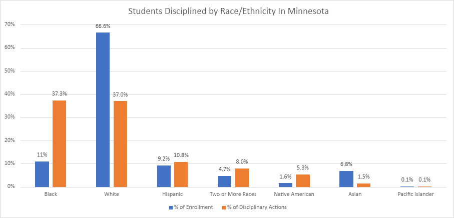 A graph showing the enrollment versus discipline percentages by race